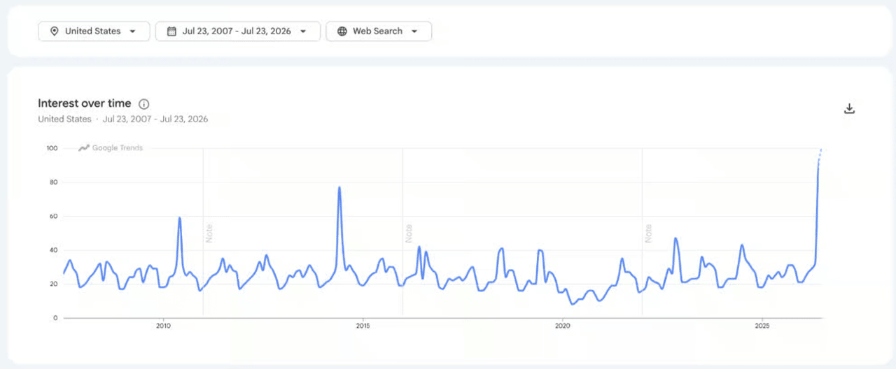 A data bar chart visualizing web search interest in soccer across the US over time.